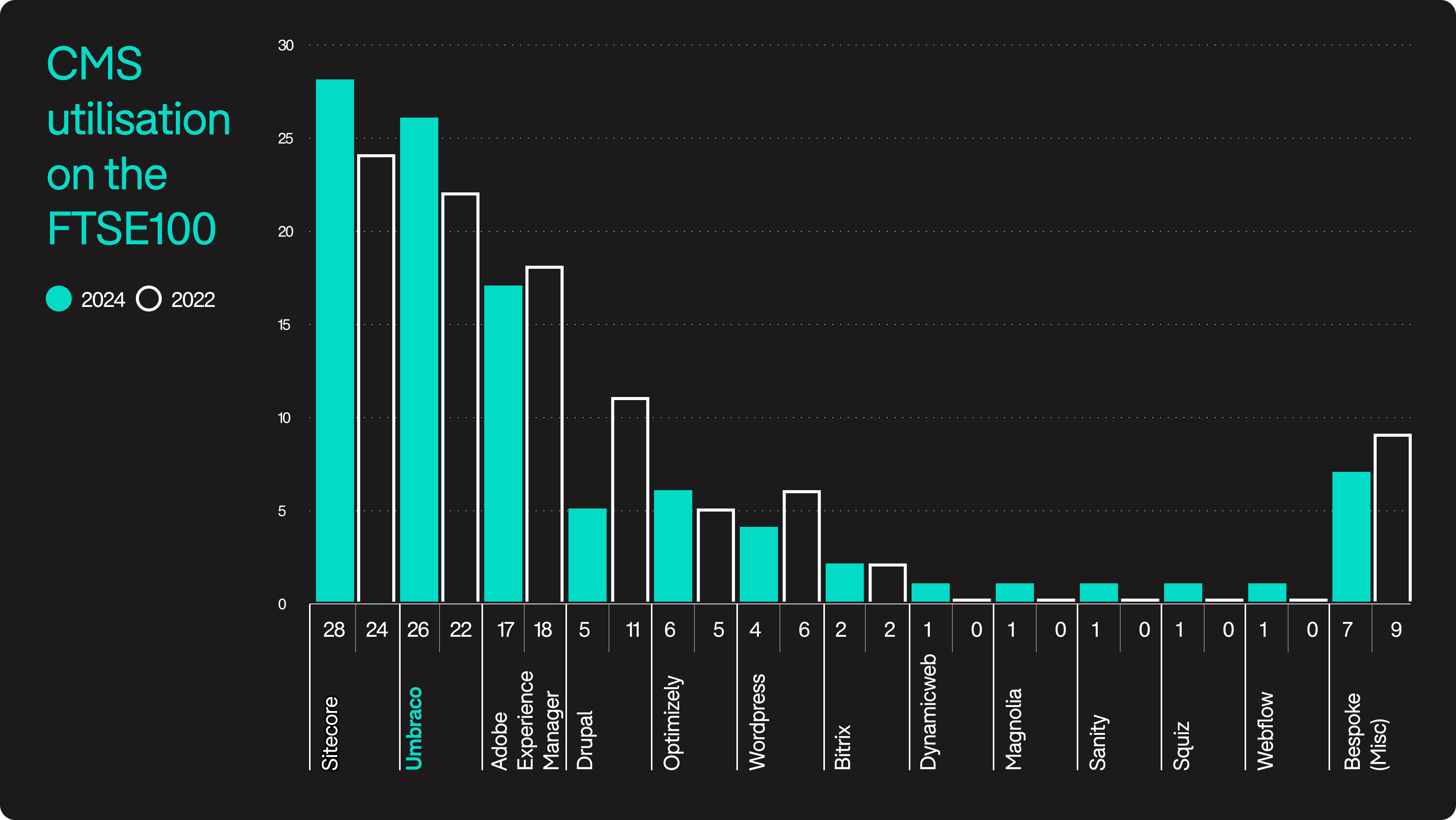 A graph showing CMS utilisation in the FTSE 100 with Umbraco being the most popular open source CMS.