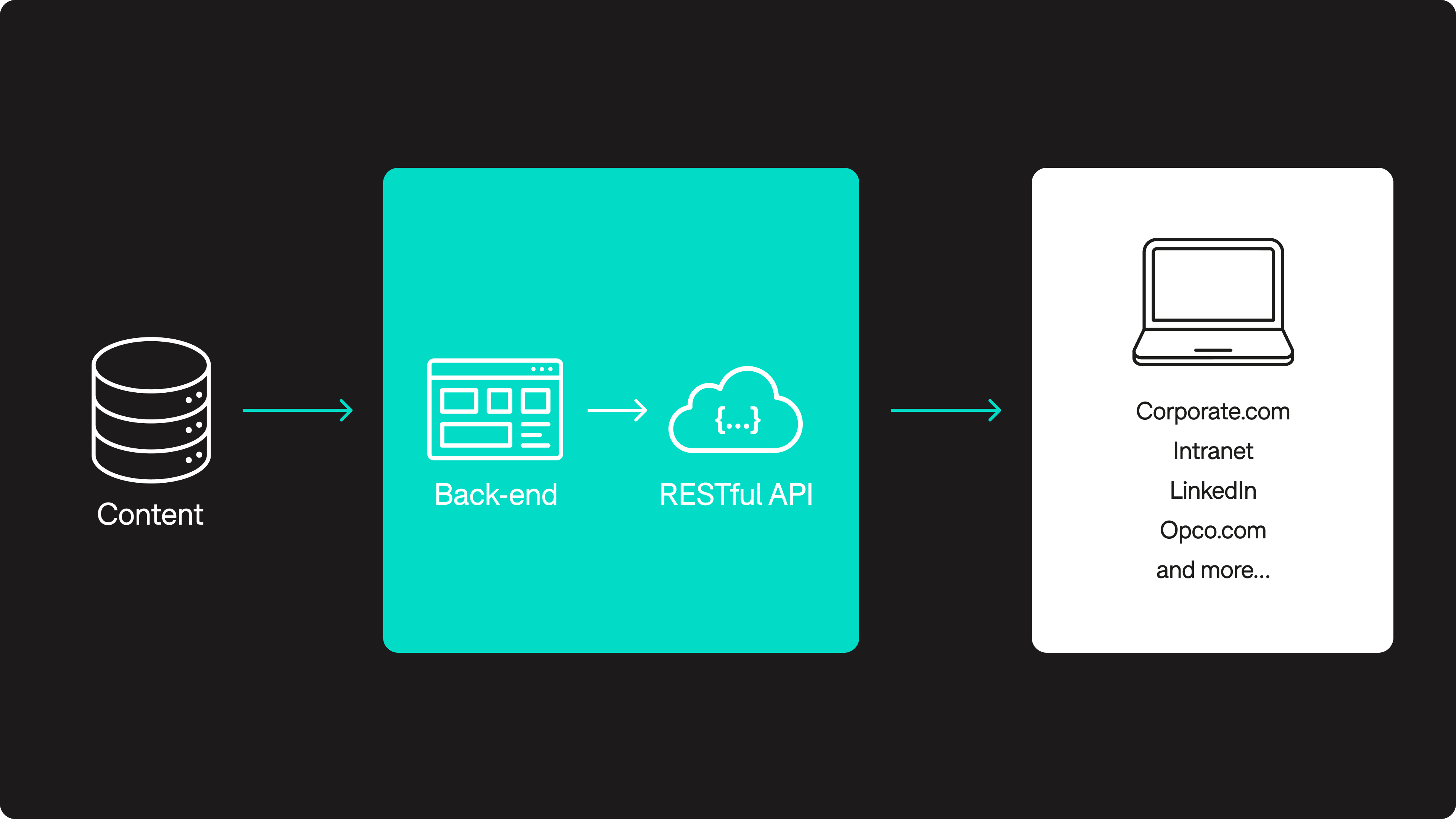 Diagram showing process flow of headless CMS with content through the back-end API to publish to multiple channels and platforms