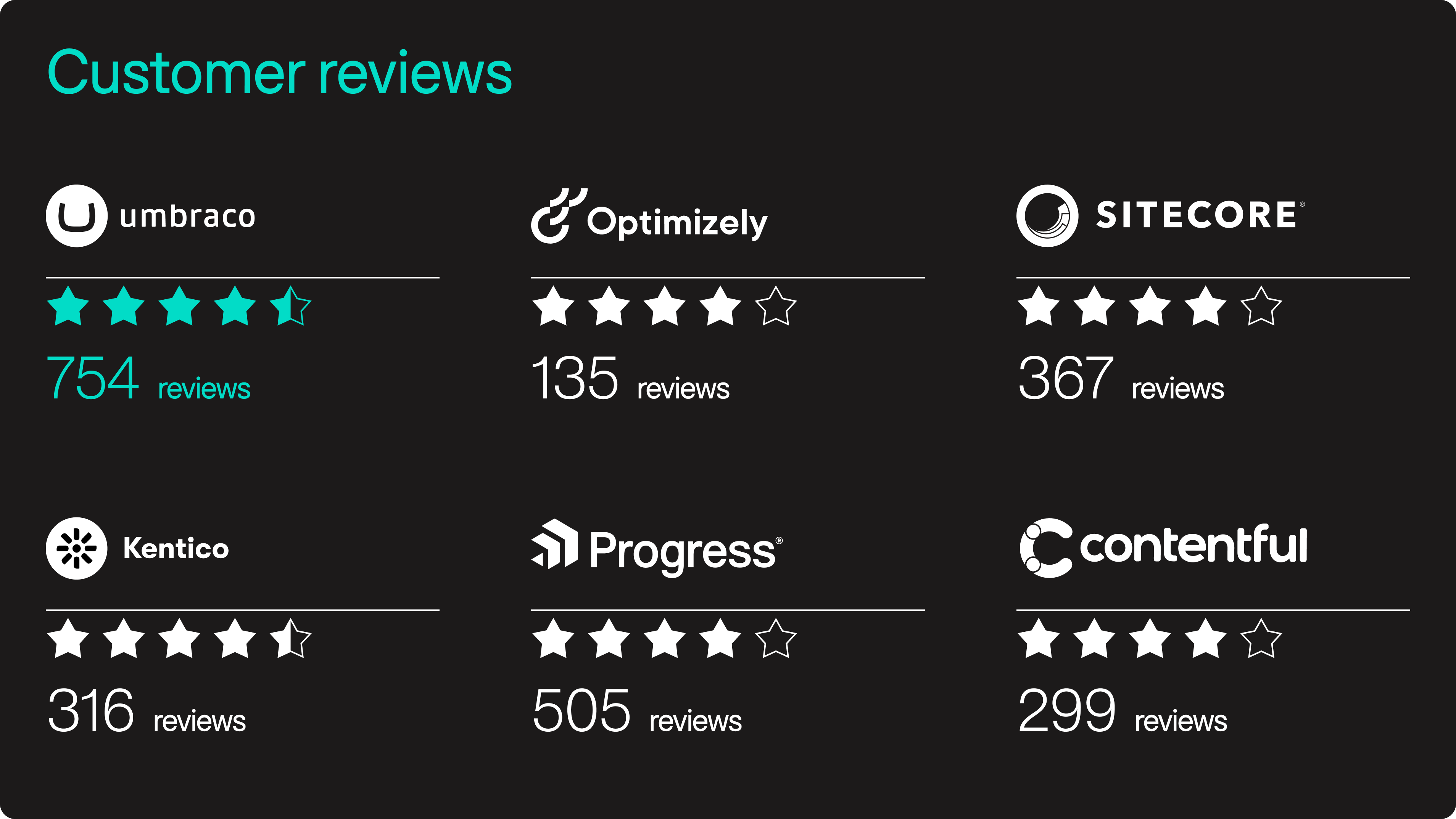 CMS customer review data showing Umbraco as the most popular CMS